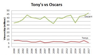 2000-2017 Tony Awards TV Viewership Compared to the Oscars Chart